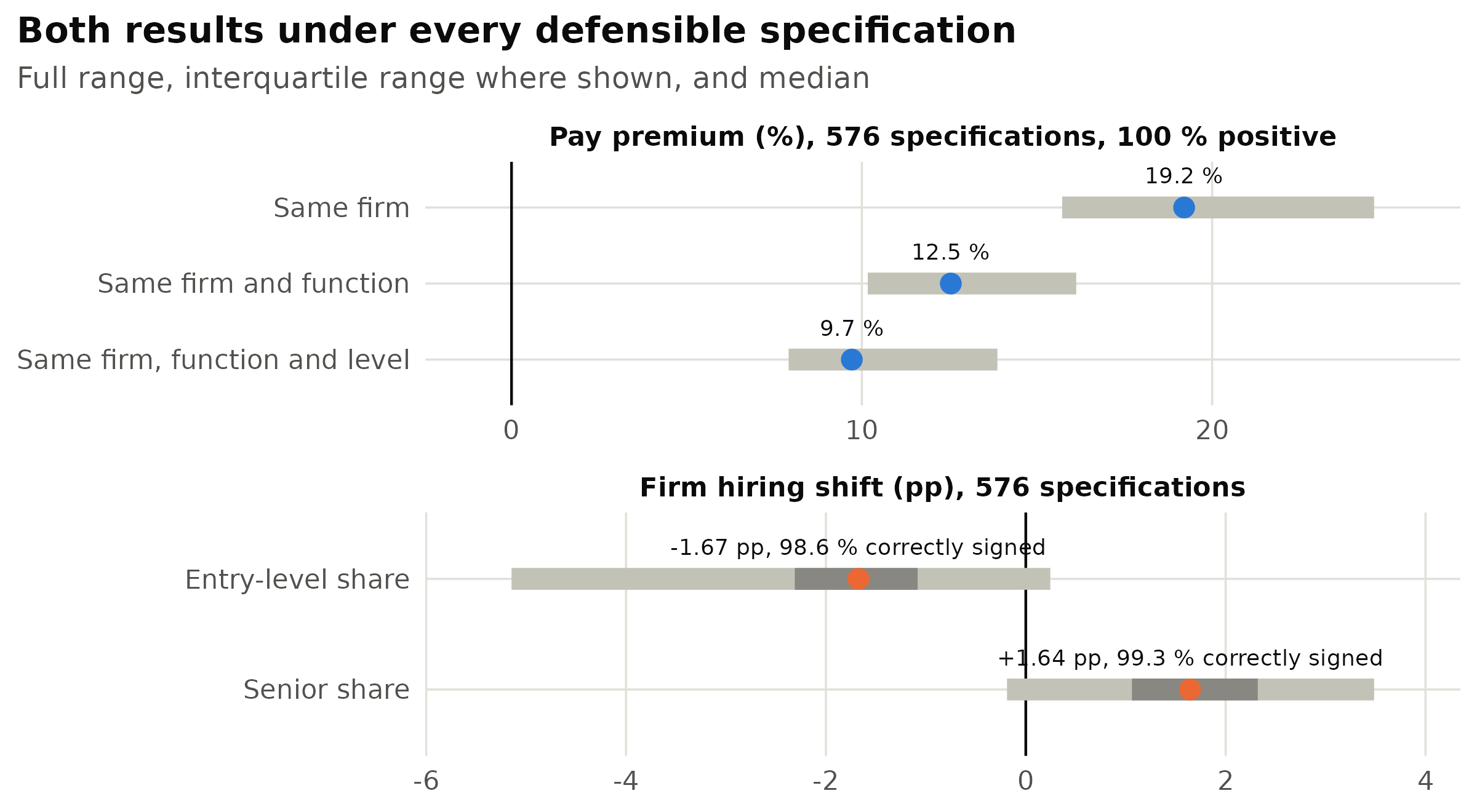 Both load-bearing results across every defensible combination of analyst choices. Top: the within-firm AI pay premium across 576 specifications, varying the AI measure, gig inclusion, duplicate handling, language, geography, control set and minimum firm size, grouped by control set. Bottom: the entry and senior effects across 576 specifications, varying the treatment measure, gig inclusion, adoption threshold, balance requirement, control set and sample. Light bars span the full range, dark bars the interquartile range where available, and points mark medians.